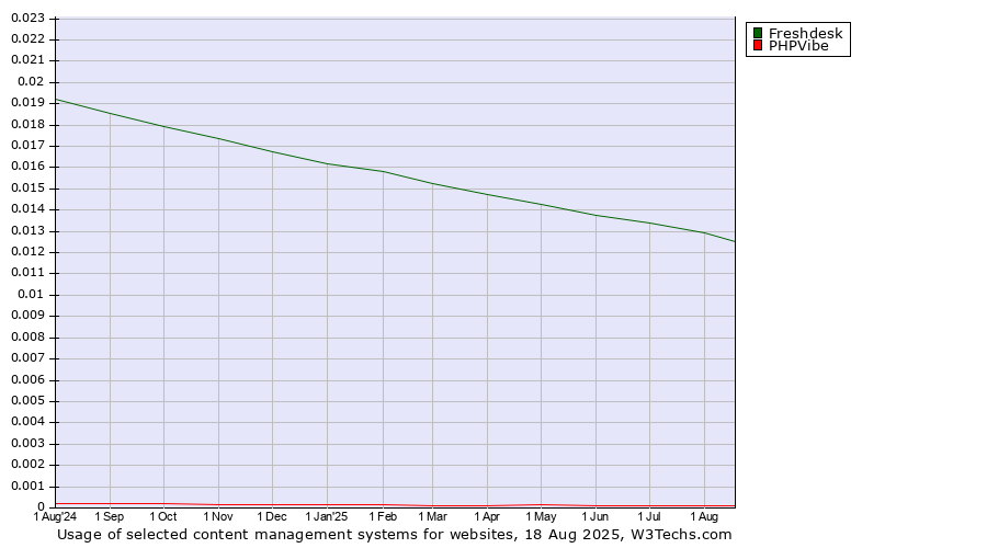 Historical trends in the usage of Freshdesk vs. PHPVibe
