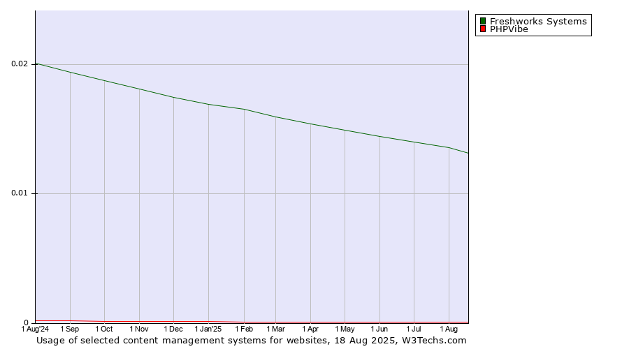 Historical trends in the usage of Freshworks Systems vs. PHPVibe