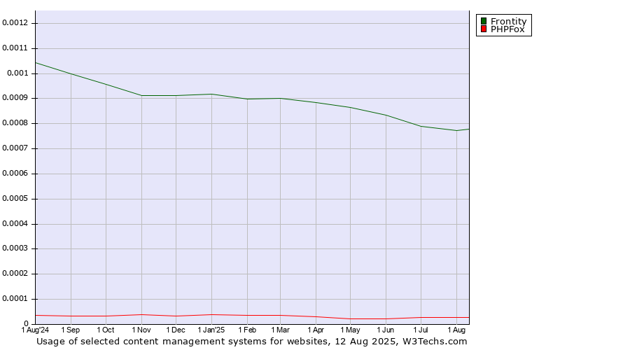 Historical trends in the usage of Frontity vs. PHPFox
