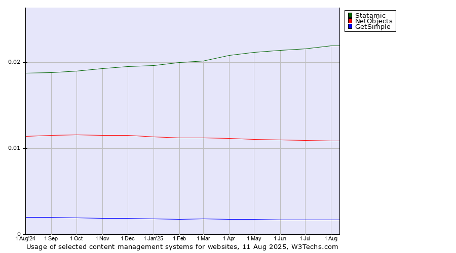 Historical trends in the usage of Statamic vs. NetObjects vs. GetSimple