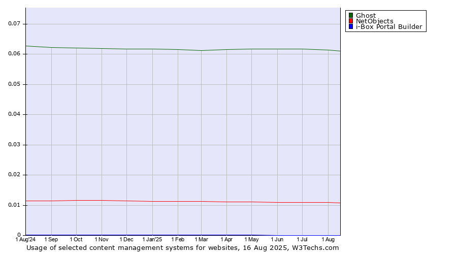 Historical trends in the usage of Ghost vs. NetObjects vs. i-Box Portal Builder