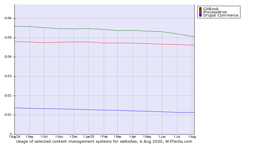 Historical trends in the usage of GitBook vs. ProcessWire vs. Drupal Commerce