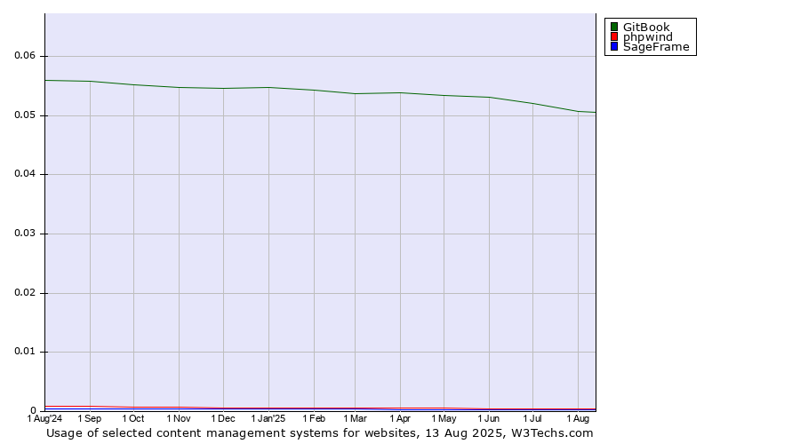 Historical trends in the usage of GitBook vs. phpwind vs. SageFrame