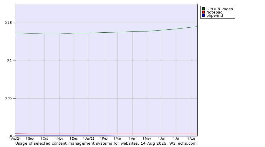 Historical trends in the usage of GitHub Pages vs. Notepad vs. phpwind