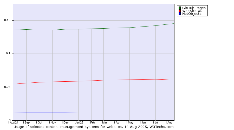 Historical trends in the usage of GitHub Pages vs. WebSite X5 vs. NetObjects