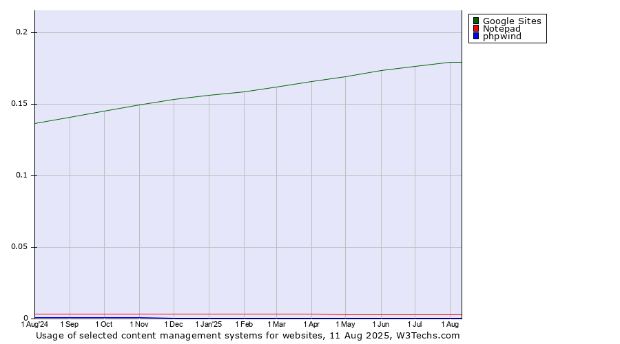 Historical trends in the usage of Google Sites vs. Notepad vs. phpwind