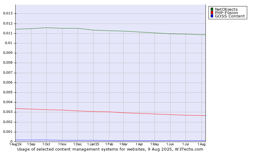 Historical trends in the usage of NetObjects vs. PHP-Fusion vs. GOSS Content