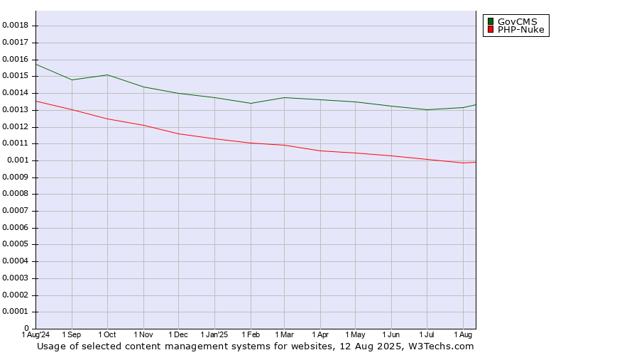 Historical trends in the usage of GovCMS vs. PHP-Nuke