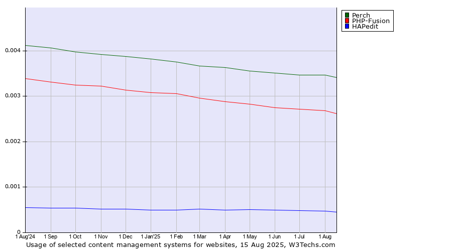Historical trends in the usage of Perch vs. PHP-Fusion vs. HAPedit