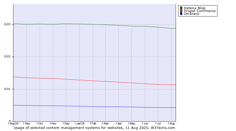 Historical trends in the usage of Hatena Blog vs. Drupal Commerce vs. Umbraco