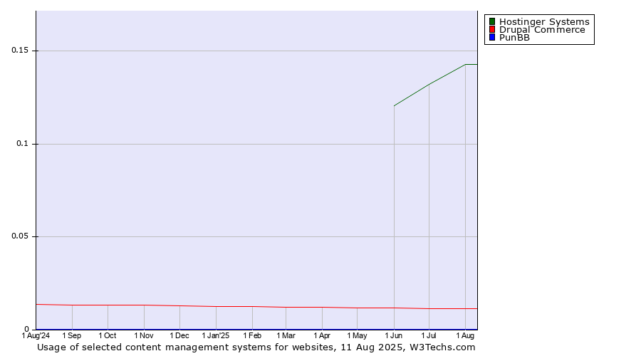 Historical trends in the usage of Hostinger Systems vs. Drupal Commerce vs. PunBB