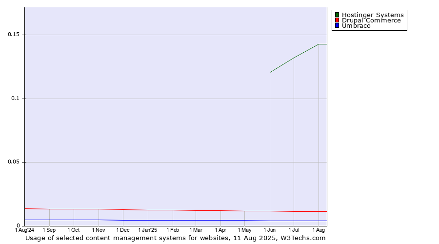 Historical trends in the usage of Hostinger Systems vs. Drupal Commerce vs. Umbraco