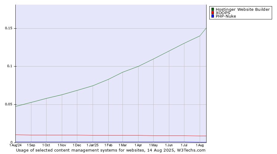 Historical trends in the usage of Hostinger Website Builder vs. XOOPS vs. PHP-Nuke