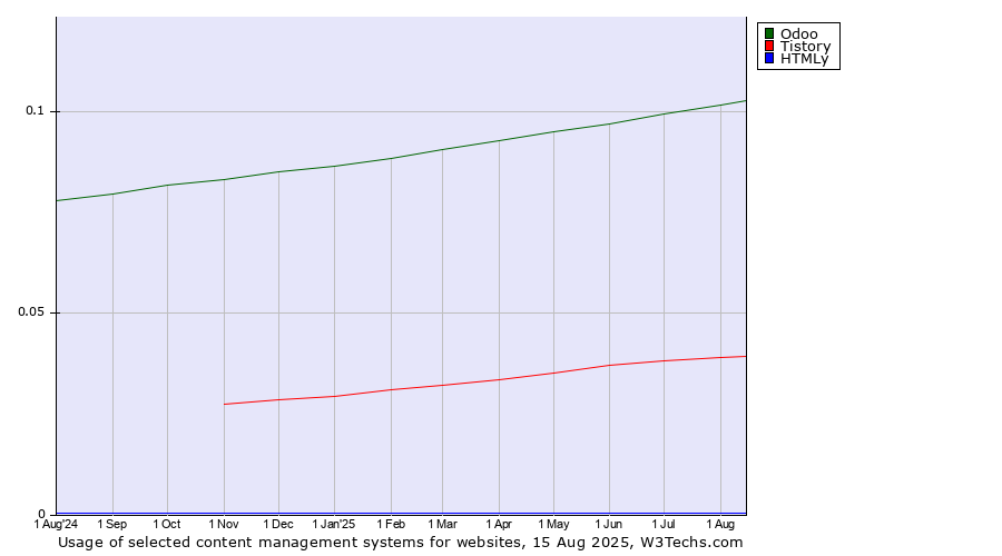 Historical trends in the usage of Odoo vs. Tistory vs. HTMLy