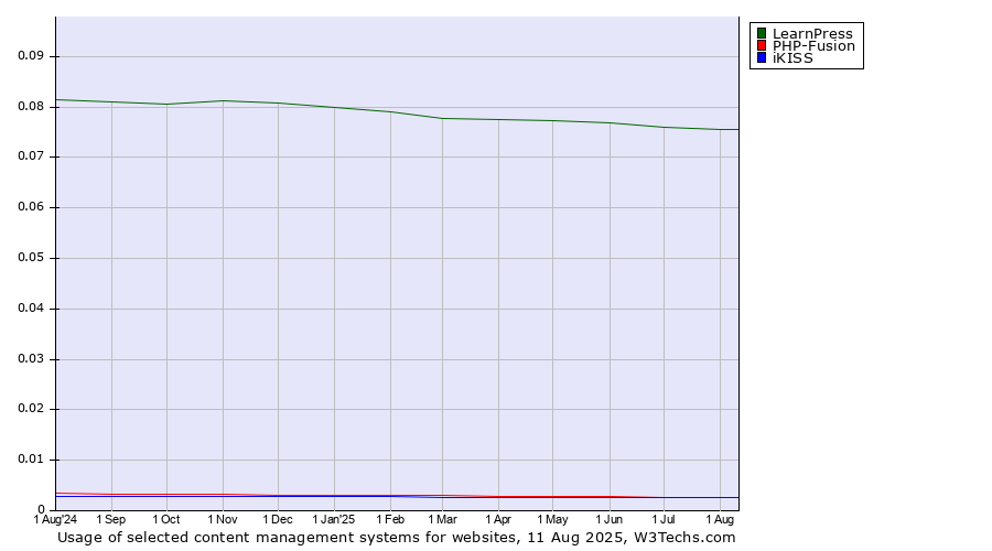 Historical trends in the usage of LearnPress vs. PHP-Fusion vs. iKISS