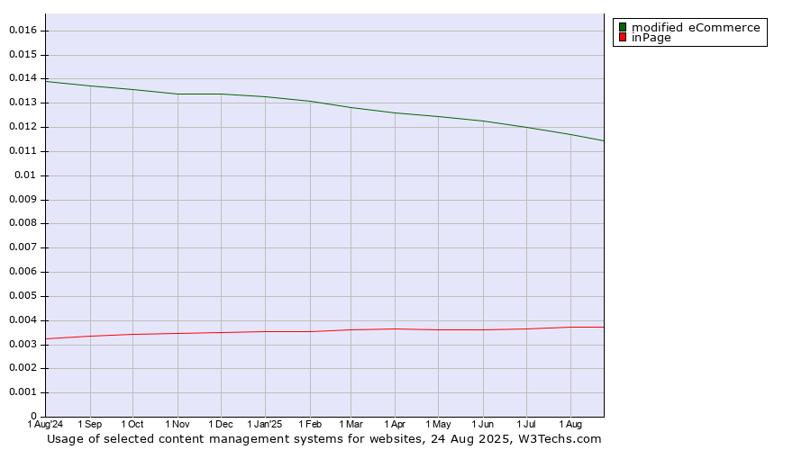 Historical trends in the usage of modified eCommerce vs. inPage