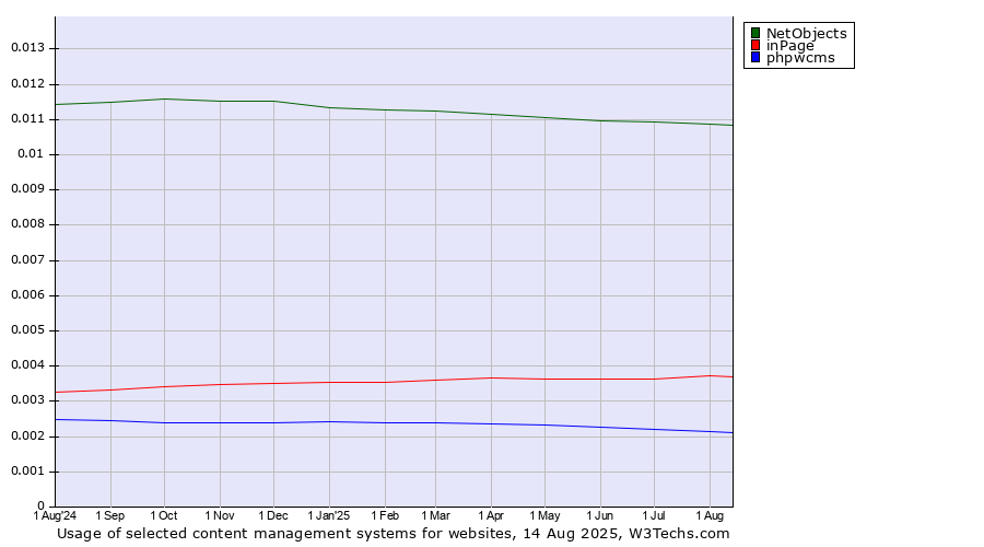 Historical trends in the usage of NetObjects vs. inPage vs. phpwcms