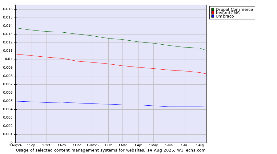 Historical trends in the usage of Drupal Commerce vs. InstantCMS vs. Umbraco