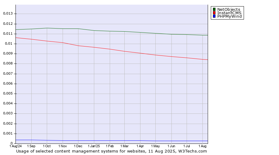 Historical trends in the usage of NetObjects vs. InstantCMS vs. PHPMyWind