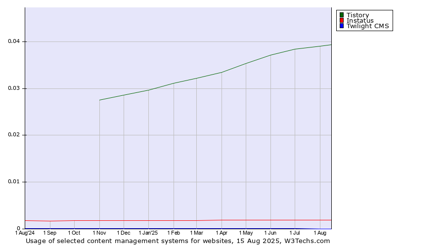 Historical trends in the usage of Tistory vs. Instatus vs. Twilight CMS