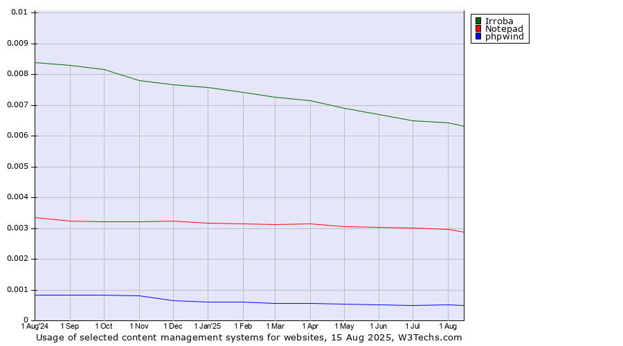 Historical trends in the usage of Irroba vs. Notepad vs. phpwind