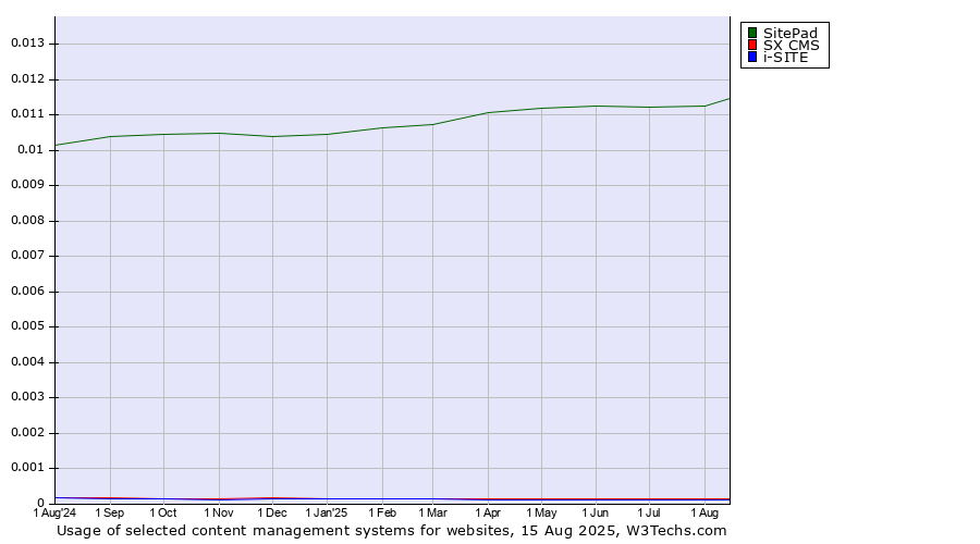 Historical trends in the usage of SitePad vs. SX CMS vs. i-SITE