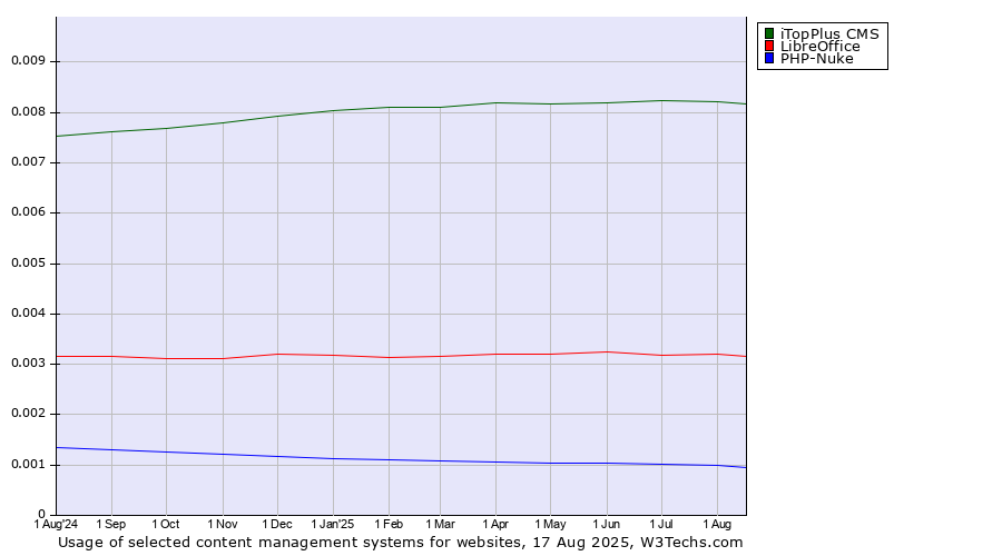 Historical trends in the usage of iTopPlus CMS vs. LibreOffice vs. PHP-Nuke