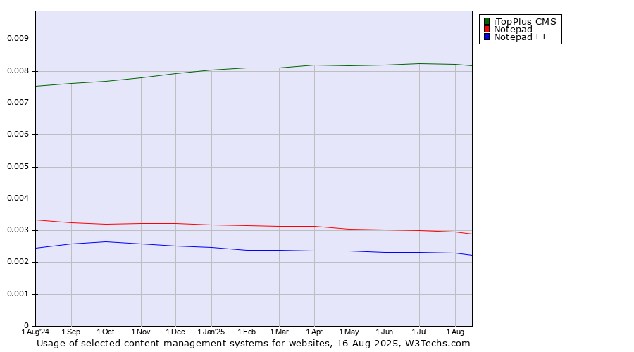 Historical trends in the usage of iTopPlus CMS vs. Notepad vs. Notepad++