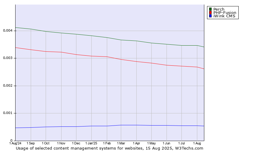 Historical trends in the usage of Perch vs. PHP-Fusion vs. iWink CMS