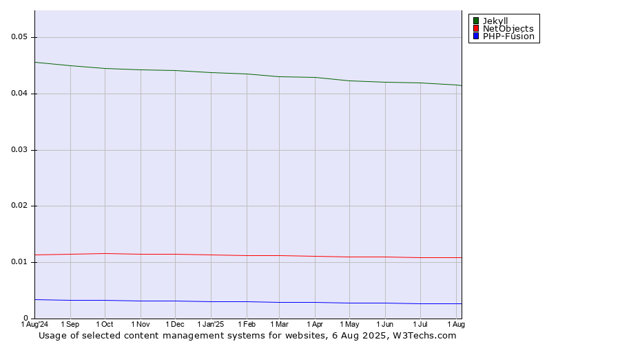 Historical trends in the usage of Jekyll vs. NetObjects vs. PHP-Fusion