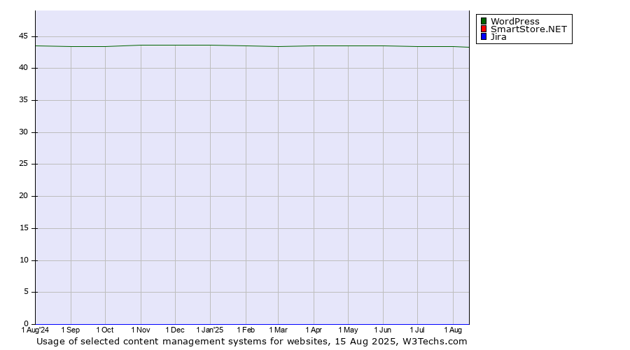 Historical trends in the usage of WordPress vs. SmartStore.NET vs. Jira