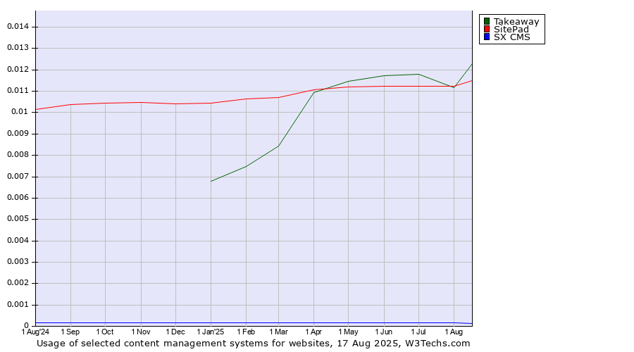 Historical trends in the usage of SitePad vs. Takeaway vs. SX CMS