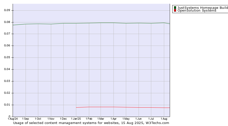 Historical trends in the usage of JustSystems Homepage Builder vs. OpenSolution Systems