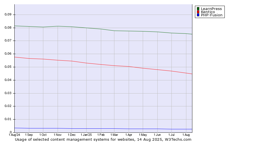 Historical trends in the usage of LearnPress vs. Kentico vs. PHP-Fusion