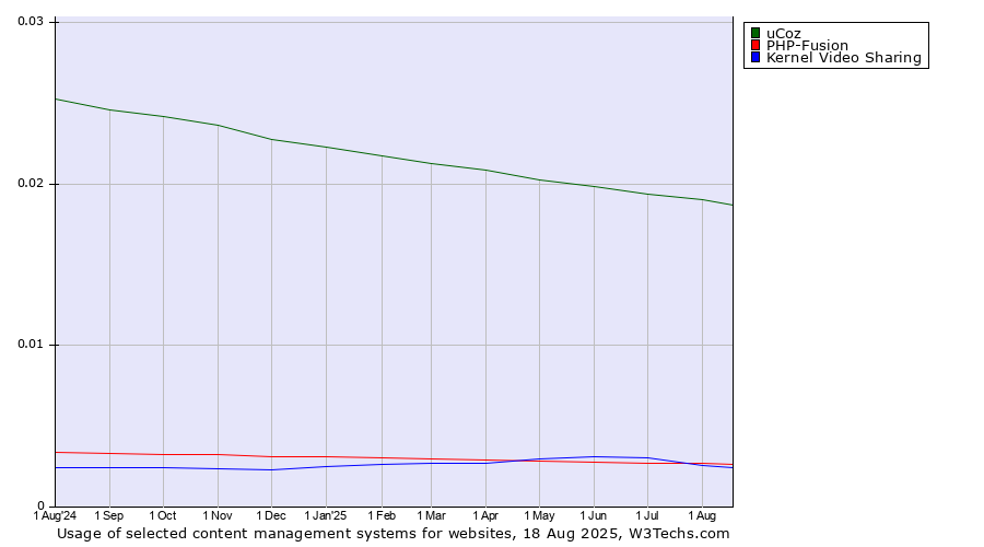 Historical trends in the usage of uCoz vs. PHP-Fusion vs. Kernel Video Sharing