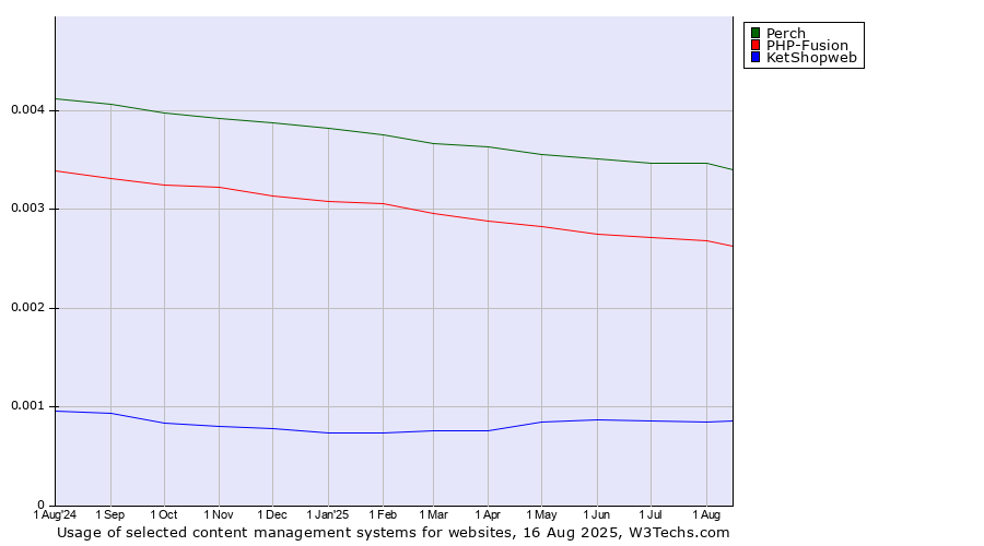 Historical trends in the usage of Perch vs. PHP-Fusion vs. KetShopweb