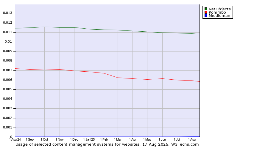 Historical trends in the usage of NetObjects vs. Konimbo vs. Middleman