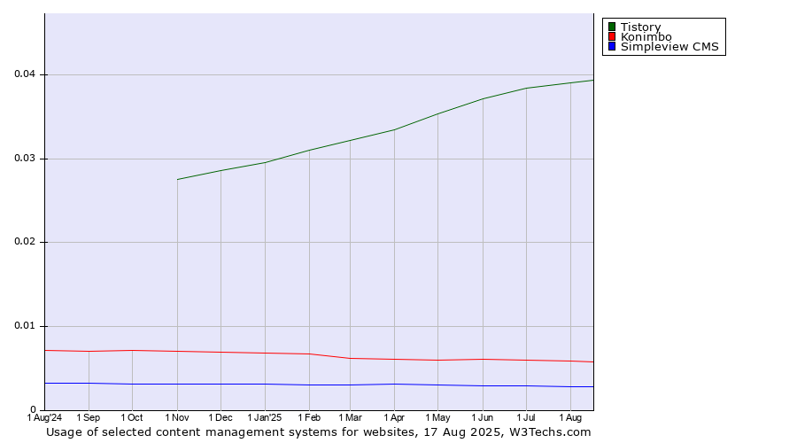 Historical trends in the usage of Tistory vs. Konimbo vs. Simpleview CMS