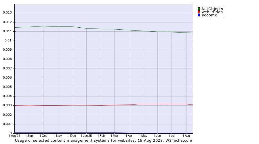 Historical trends in the usage of NetObjects vs. webEdition vs. Kooomo