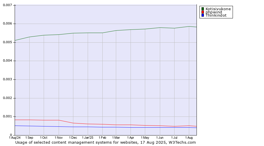 Historical trends in the usage of Kotisivukone vs. phpwind vs. Thinkindot