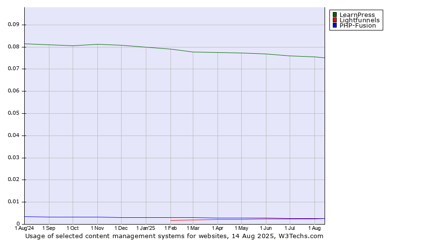 Historical trends in the usage of LearnPress vs. PHP-Fusion vs. Lightfunnels