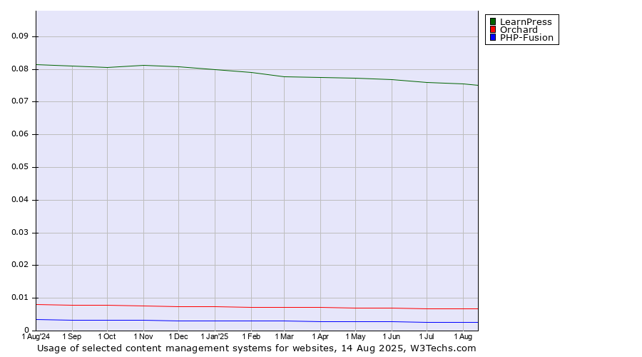 Historical trends in the usage of LearnPress vs. Orchard vs. PHP-Fusion