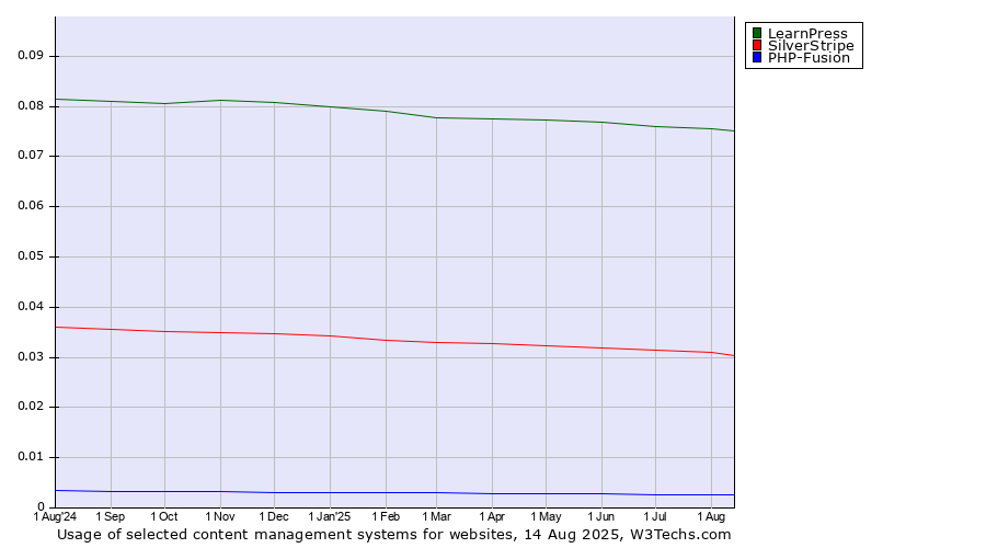 Historical trends in the usage of LearnPress vs. SilverStripe vs. PHP-Fusion