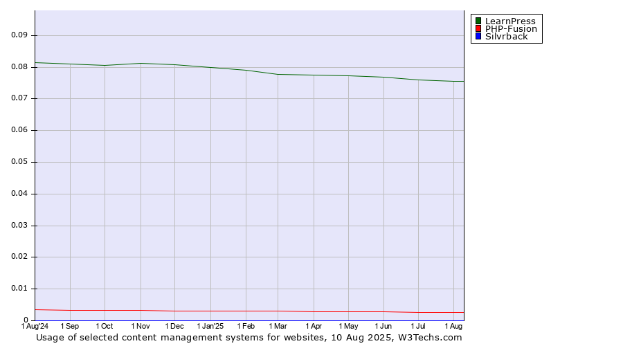 Historical trends in the usage of LearnPress vs. PHP-Fusion vs. Silvrback