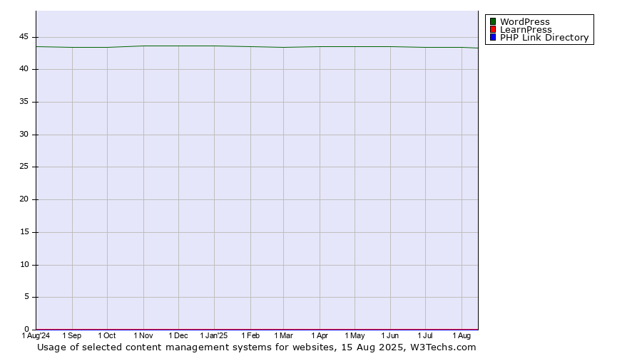 Historical trends in the usage of WordPress vs. LearnPress vs. PHP Link Directory