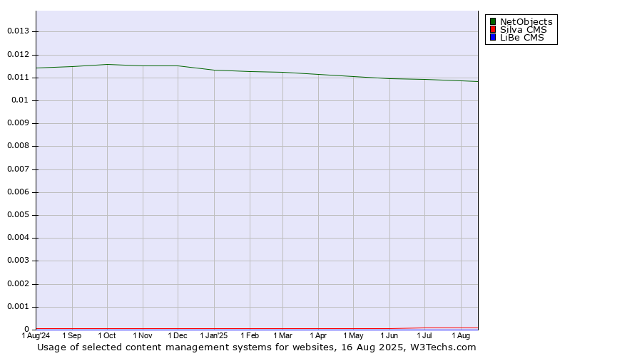 Historical trends in the usage of NetObjects vs. Silva CMS vs. LiBe CMS