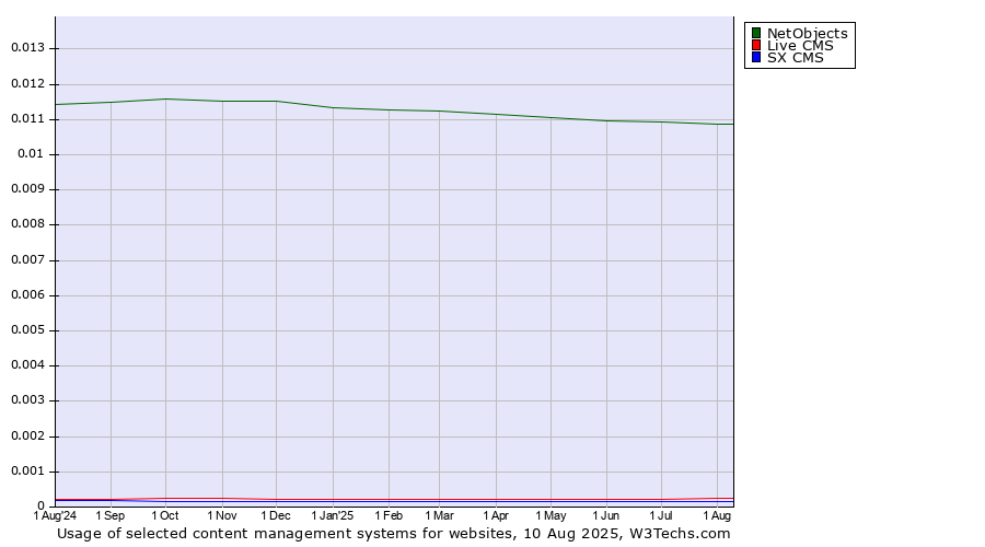Historical trends in the usage of NetObjects vs. Live CMS vs. SX CMS