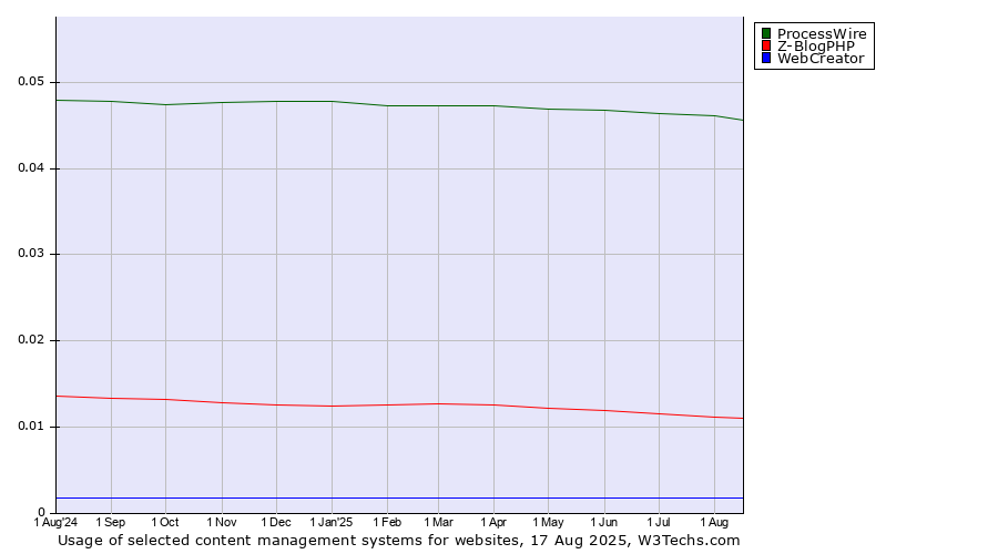 Historical trends in the usage of ProcessWire vs. Z-BlogPHP vs. WebCreator