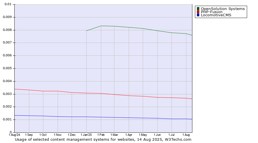 Historical trends in the usage of OpenSolution Systems vs. PHP-Fusion vs. LocomotiveCMS