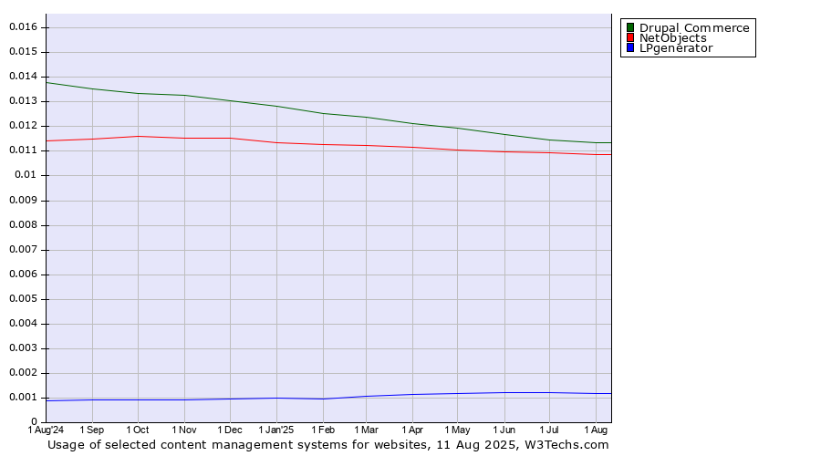 Historical trends in the usage of Drupal Commerce vs. NetObjects vs. LPgenerator